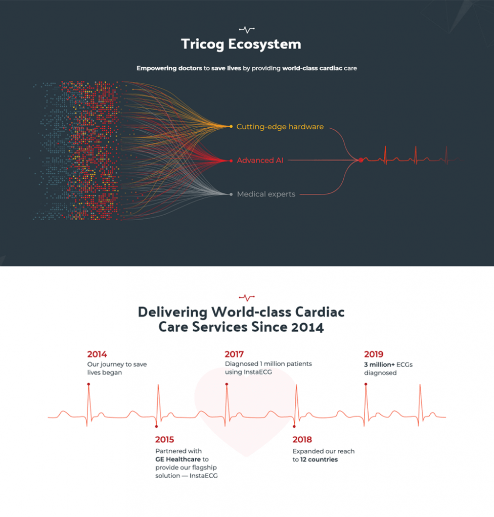 CVS Medical Malaysia Tricog Ecosystem